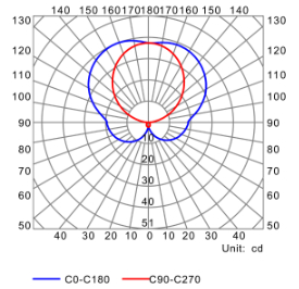 Courbe photométrique profilé pour rubans led