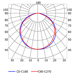 Courbe photométrique profilé pour rubans led