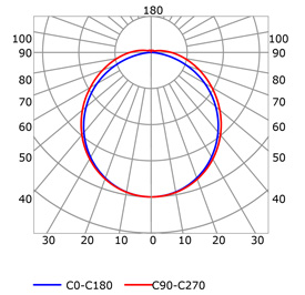 Courbe photométrique profilé pour rubans led