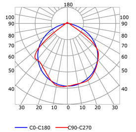 Courbe photométrique profilé pour rubans led