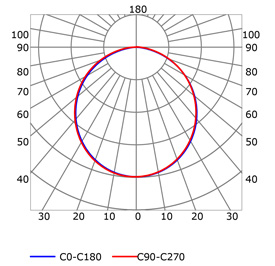 Courbe photométrique profilé pour rubans led