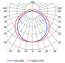 Courbe photométrique profilé pour rubans led