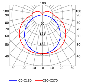 Courbe photométrique profilé pour rubans led