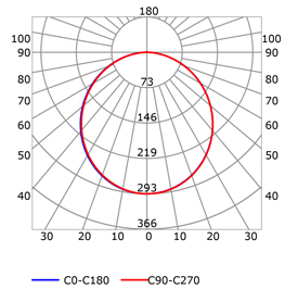 Courbe photométrique profilé pour rubans led