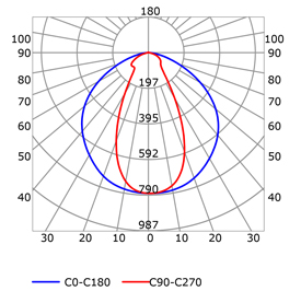 Courbe photométrique profilé pour rubans led