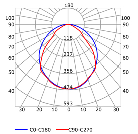 Courbe photométrique profilé pour rubans led