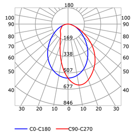 Courbe photométrique profilé pour rubans led
