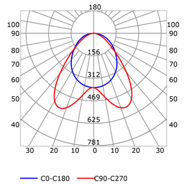 Courbe photométrique profilé pour rubans led