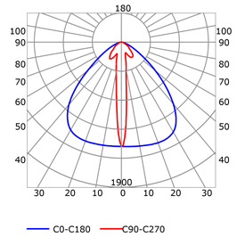 Courbe photométrique profilé en aluminium pour rubans led PR-DW03-03-S3