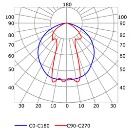 Courbe photométrique profilé en aluminium pour rubans led PR-DW03-03-S3