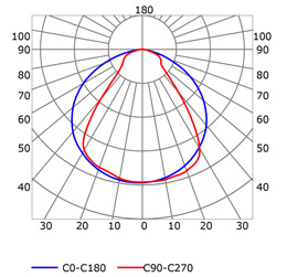 Courbe photométrique profilé en aluminium pour rubans led PR-DW08-03-W2_DIF