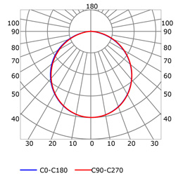 Courbe photométrique profilé en aluminium pour rubans led PR-DW08-03-W2_DIF