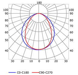 Courbe photométrique profilé en aluminium pour rubans led PR-DW08-03-W2_DIF