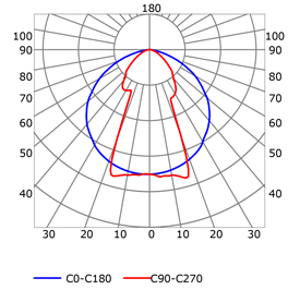 Courbe photométrique profilé pour rubans led