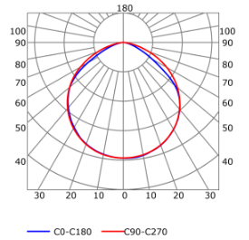 Courbe photométrique profilé pour rubans led