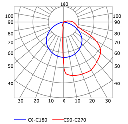 Courbe photométrique profilé en aluminium pour rubans led PR-HR01-0203-W5.5