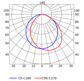 Courbe photométrique profilé pour rubans led