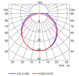 Courbe photométrique profilé pour rubans led