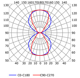 Courbe photométrique profilé pour rubans led