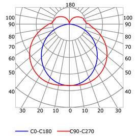 Courbe photométrique profilé pour rubans led