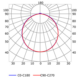 Courbe photométrique profilé pour rubans led
