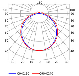 Courbe photométrique profilé pour rubans led