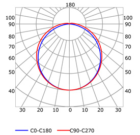 Courbe photométrique profilé pour rubans led