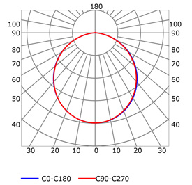 Courbe photométrique profilé pour rubans led