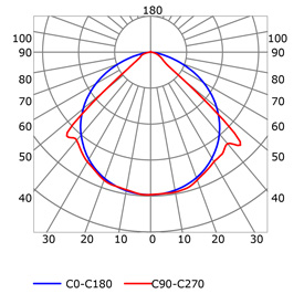 Courbe photométrique profilé pour rubans led