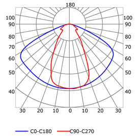 Courbe photométrique profilé pour rubans led