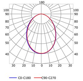 Courbe photométrique profilé pour rubans led