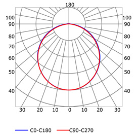 Courbe photométrique profilé pour rubans led