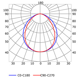 Courbe photométrique profilé pour rubans led