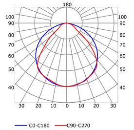 Courbe photométrique profilé pour rubans led