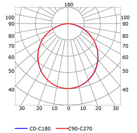 Courbe photométrique profilé pour rubans led
