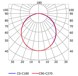 Courbe photométrique profilé pour rubans led