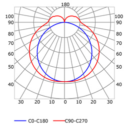 Courbe photométrique profilé pour rubans led