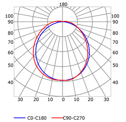 Courbe photométrique profilé pour rubans led Courbe photométrique profilé pour rubans led
