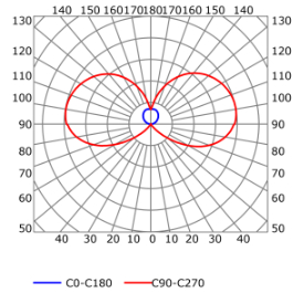 Courbe photométrique profilé pour rubans led