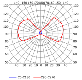Courbe photométrique profilé pour rubans led